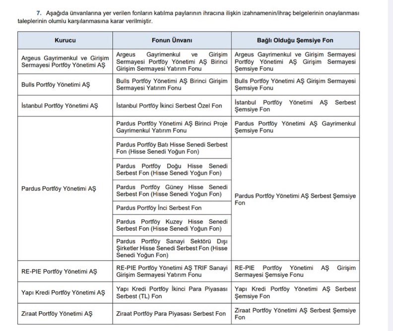 📍 SPK, 13 adet fonun halka arzına onay verdi.