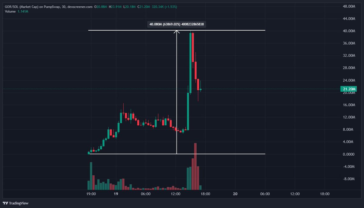 Potion (@potionalpha) on Twitter photo $40m runner in 24 hours? πββοΈ
We caught Gorbagana the moment <a href="/aeyakovenko/">toly πΊπΈ</a> first mentioned it
$GOR -> $70k to $40m (1333x)
It quickly hit $1m and price kept increasing as people speculated on more mentions by Toly
Lower volume means fewer plays - but easier to spot PVE runners $40m runner in 24 hours? πββοΈ
We caught Gorbagana the moment <a href="/aeyakovenko/">toly πΊπΈ</a> first mentioned it
$GOR -> $70k to $40m (1333x)
It quickly hit $1m and price kept increasing as people speculated on more mentions by Toly
Lower volume means fewer plays - but easier to spot PVE runners