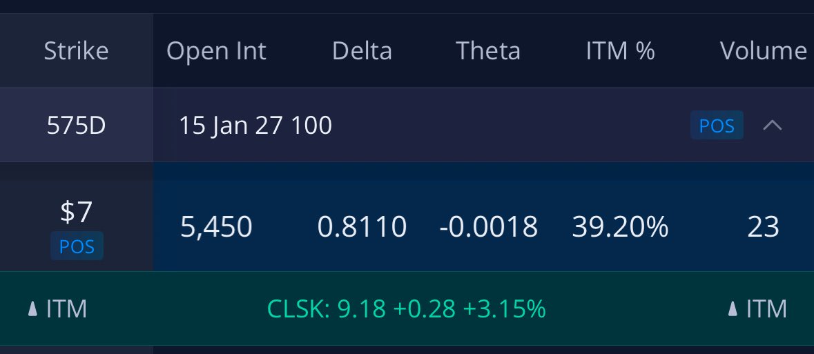 The reasons I like $CLSK $7 Calls 15 Jan 2027: 

Low Theta bleed, and 39% ITM

Currently priced at 4.75. Delta 0.81 is a comfortable risk. Every $1 #CLSK moves, these contracts move 0.81

Meaning these contracts return 2.5x if $CLSK price moves 2x from $9 to $18

Low leverage 👍🏼