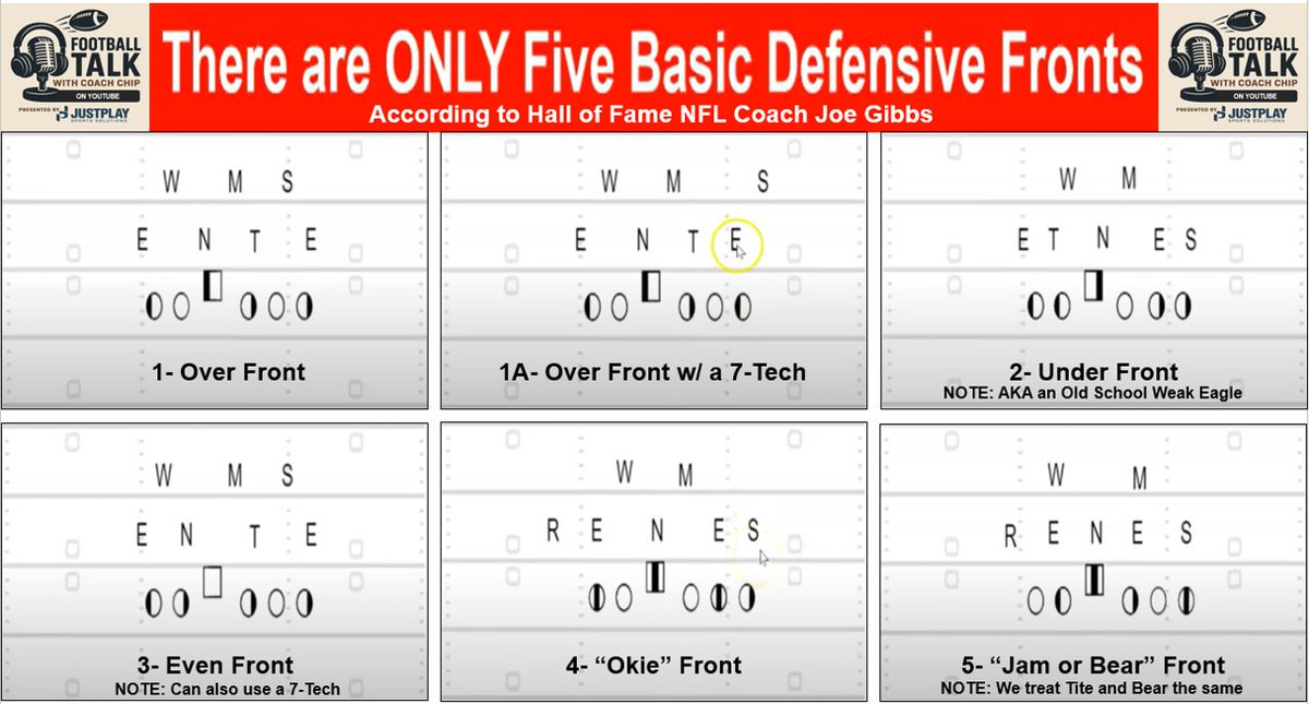 In this video, we examine how Joe Gibbs approached front identification when leading Washington to 3 Super Bowl wins.
I made a mistake in the video; the first one to find it gets a free copy of my OL manual (ebook). youtu.be/xavPunyugNc