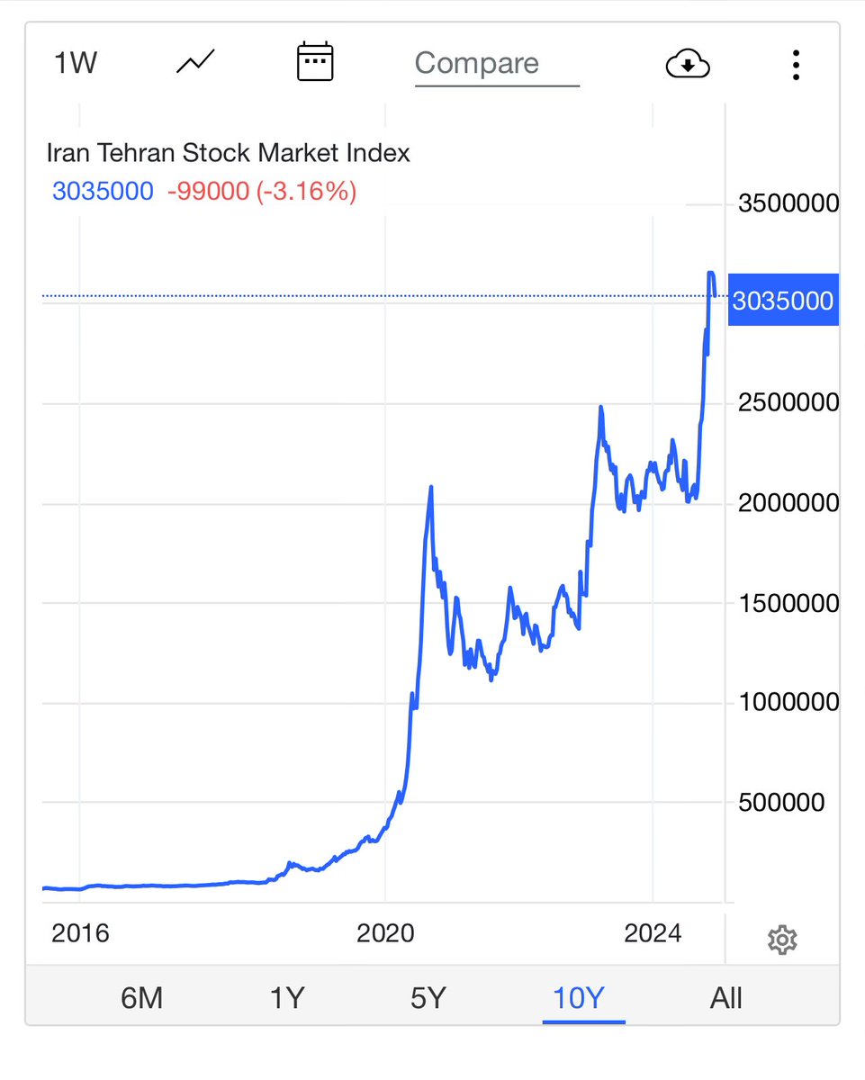 Iran’s stock market.

Booming!

Now regarding their inflation rate and debasing of currency… a whole subject on it’s own.