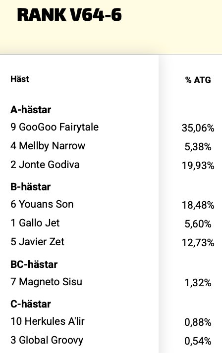 4 Mellby Narrow (30,55ggr) var en snygg A-häst i avslutningen! 
300kr på rätt DD-komb till höga oddset 69,62, nettot fina 19.346 kronor 💰
