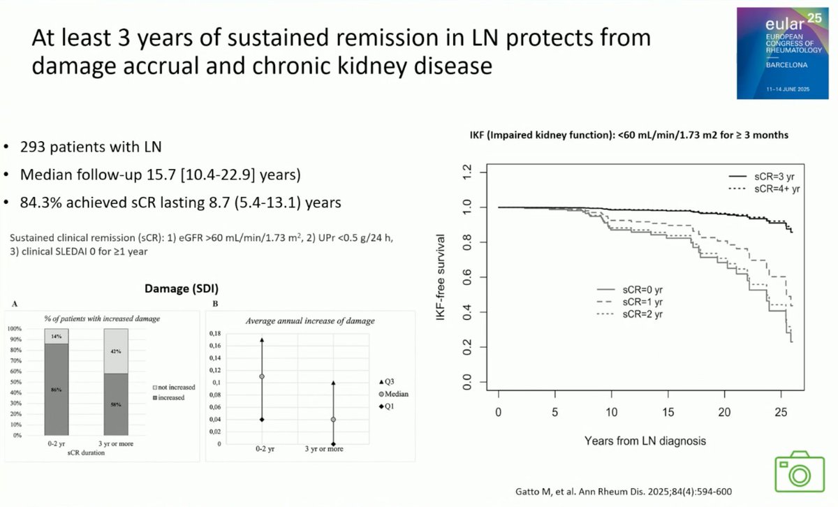 lupus_hub's tweet image. CONGRESS | #EULAR2025 | PLENARY SESSION
Antonis Fanouriakis, National and Kapodistrian University of Athens, highlighted recent advances in #lupus nephritis during his plenary session on #SLE.
· Higher initial GC dose was associated with better renal outcomes but also increased…