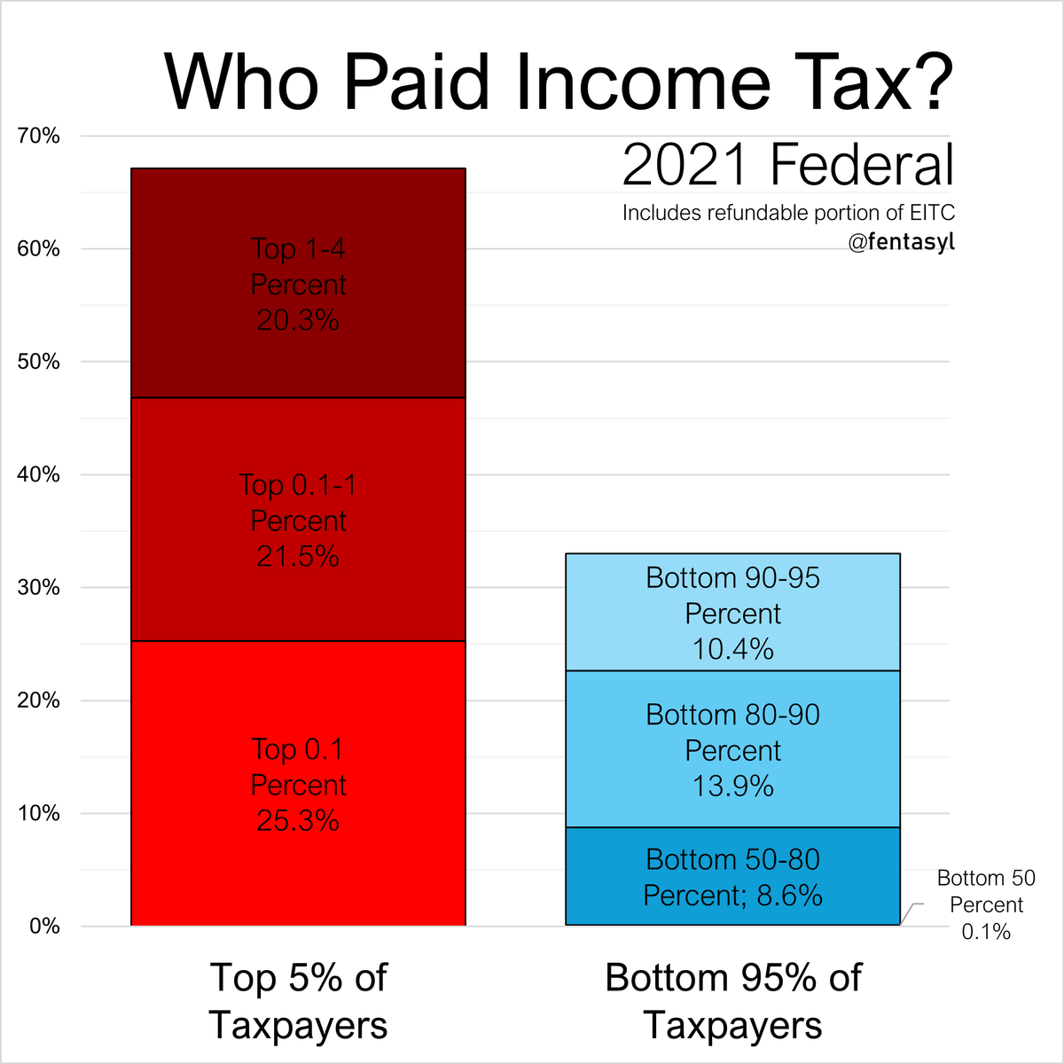 The Top 0.1% pay more dollars in federal income tax than the entire Bottom 90.0%