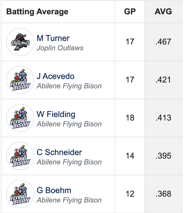 Abilene Flying Bison (@abiflyingbison) on Twitter photo Let's do a little update on league stats, shall we?
Batting Average Leaderboard 👇
<a href="/josetylerace1/">Jose Tyler acevedo</a> <a href="/wyatt_fielding/">Wyatt Fielding</a> <a href="/02CoopSchneider/">Cooper Schneider</a> <a href="/garet_boehm/">Garet Boehm</a> Let's do a little update on league stats, shall we?
Batting Average Leaderboard 👇
<a href="/josetylerace1/">Jose Tyler acevedo</a> <a href="/wyatt_fielding/">Wyatt Fielding</a> <a href="/02CoopSchneider/">Cooper Schneider</a> <a href="/garet_boehm/">Garet Boehm</a>