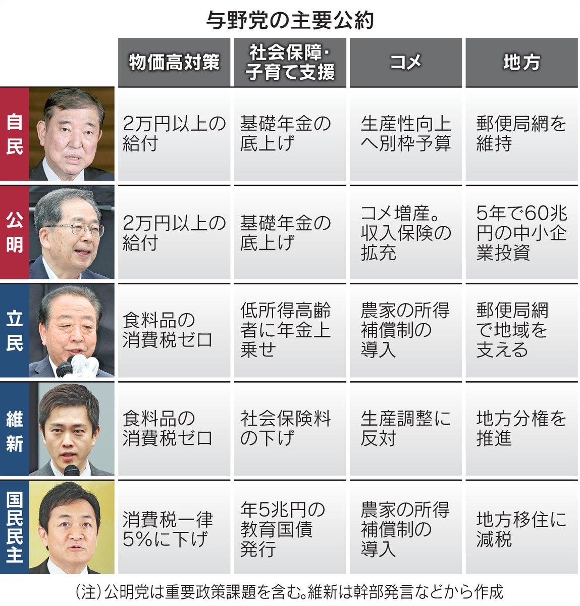 参議院選挙、成長戦略不在の論戦へ　給付や減税前面
nikkei.com/article/DGXZQO…

自民党は1人2万円以上の給付を公約に明記。与野党とも家計支援を優先する姿勢が鮮明になりました。一方で、コメや地方を巡る改革メニューは乏しい状況です。