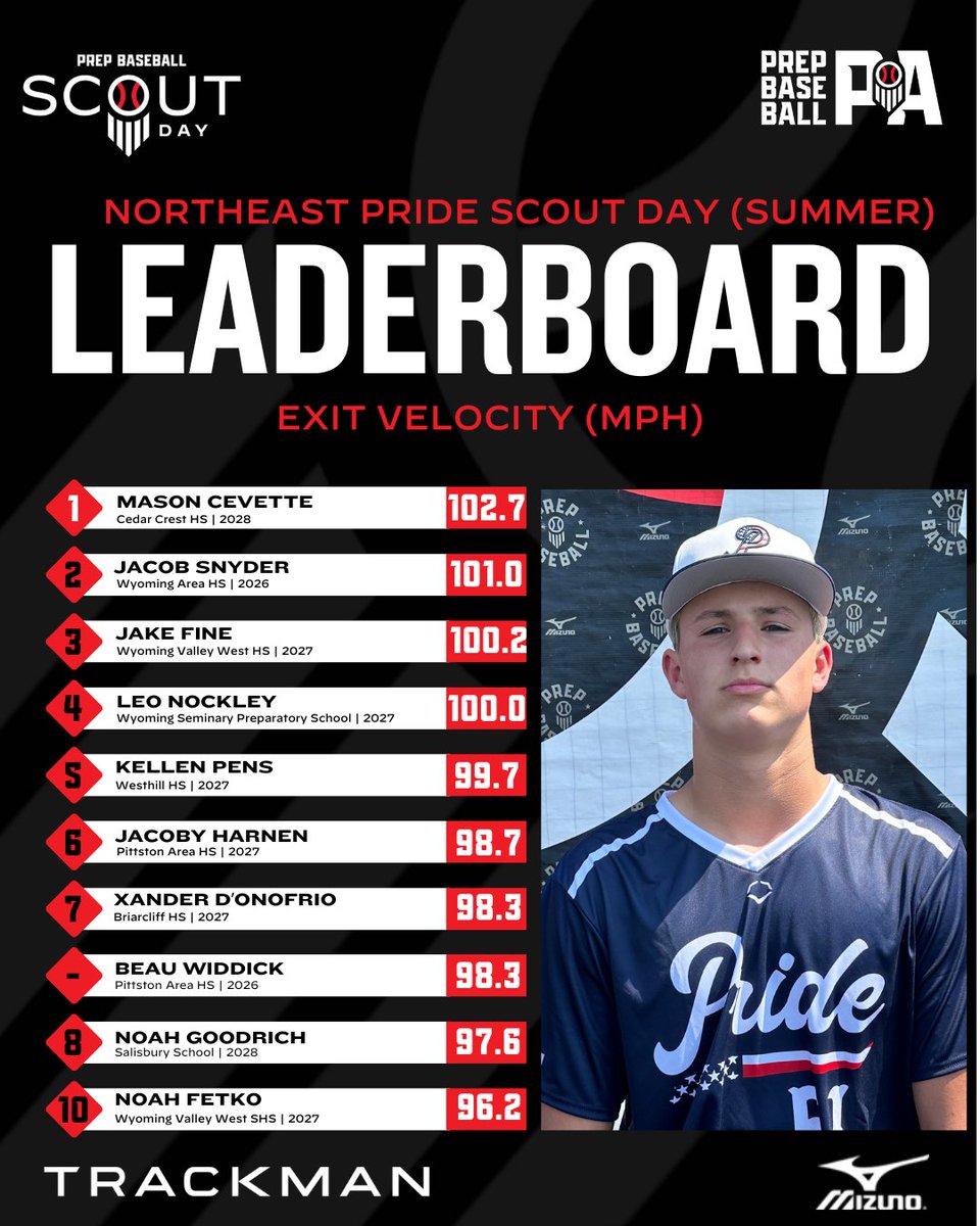 📊  <a href="/NEPridebaseball/">NEPridebaseball</a> Scout Day ➡️ Top Performers

🔹Top Fastball Velo
🔹Top Exit Velo
<a href="/TrackManBB/">Trackman Baseball</a>

⬇️Full Stat Release &amp; Leaderboards Below⬇️
🔗loom.ly/yRViNt8