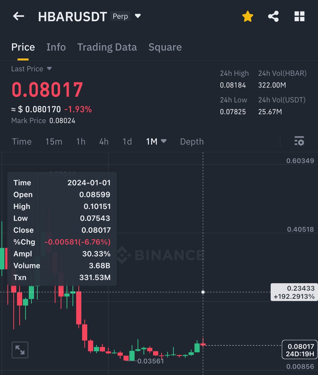 $HBAR once traded at just $0.08.
Today, it’s around $0.14, a clear sign of momentum building beneath the surface.

Patience isn’t just a virtue in crypto, it’s a strategy.