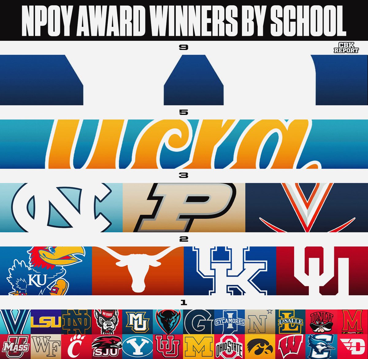 Number of National Player of the Year Winners by School 🏆