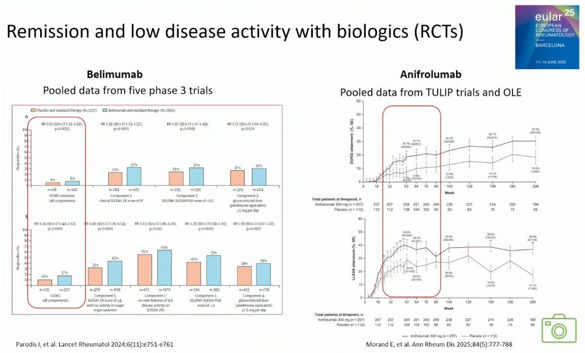 lupus_hub's tweet image. CONGRESS | #EULAR2025 | PLENARY SESSION
Antonis Fanouriakis, National and Kapodistrian University of Athens, gave a talk about recent advances in #SLE including pathogenesis, treatment strategy and major clinical trials in 2024-2025.
· Genetic burden of SLE may lead to…