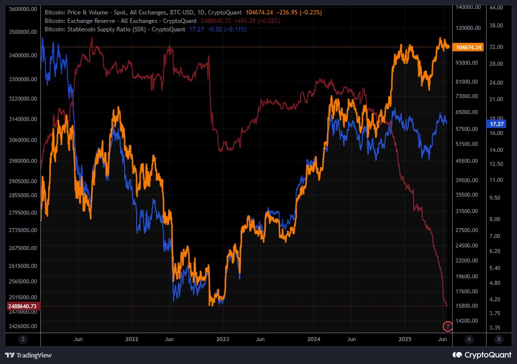 fiatextractor's tweet image. The congressional passage of the GENIUS Act on June 17, 2025, marks a transformative moment for the U.S. digital asset landscape.

 By granting federal recognition to stablecoin issuers and providing them access to critical financial infrastructure—such as Fedwire, reverse repo…
