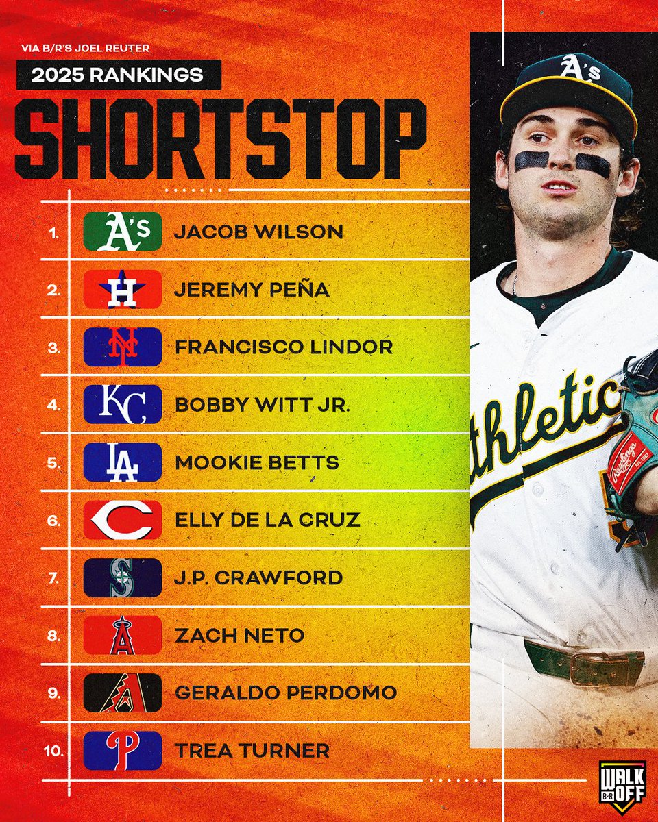 BRWalkoff's tweet image. Jacob Wilson headlines our Top 10 shortstops list ⚾️ @JoelReuterBR