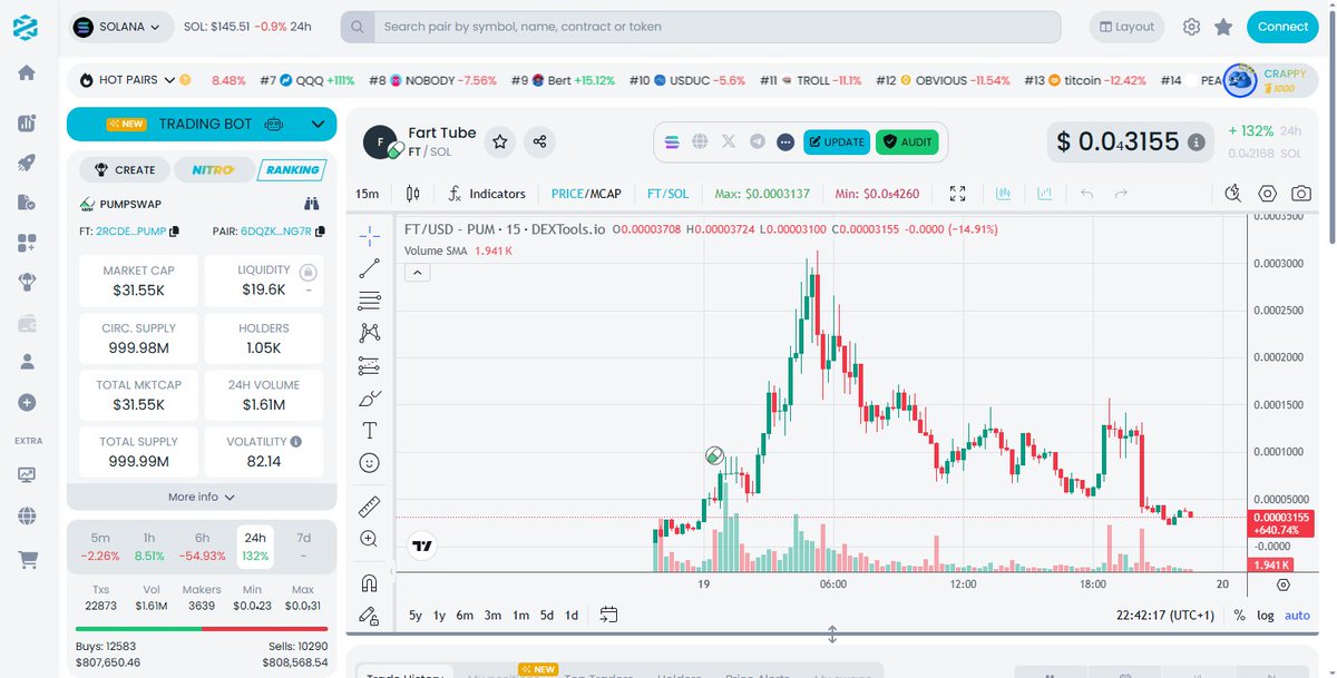 $FT is primed for takeoff,  
Next level gains inbound.

Whales are positioning, and the volume speaks volumes.  
CT whispers are turning into roars.

This is the opportunity you've been waiting for.  
Let's get it.
x.com/bidbarbarian/s…