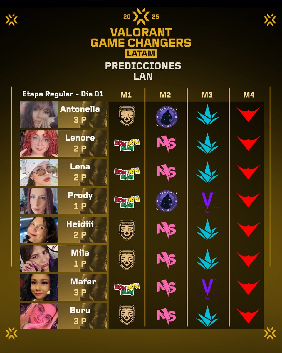 Human 🕵️♂️ (@human_val) on Twitter photo Predicciones | #VCTgameChangers LAN
Hoy da inicio el Game Changers stage 2 en la región norte de LATAM y estas son las predicciones para las series de hoy.
<a href="/fusionfsgg/">FUSION</a> 🆚 <a href="/BonBonBumContra/">Bon Bon Bum Contra🇨🇴⚡</a>
<a href="/ggnosweat/">NO⚡️SWEAT</a> 🆚 <a href="/NekomaClub/">Nekoma Club</a>
<a href="/AkaveEsports/">Akave Esports</a> 🆚 <a href="/Myvraesports/">MYVRA by WaveLabs</a>
<a href="/KTANAesports/">KTANA🎋</a> 🆚 <a href="/legiowon/">Legiowon</a> Predicciones | #VCTgameChangers LAN
Hoy da inicio el Game Changers stage 2 en la región norte de LATAM y estas son las predicciones para las series de hoy.
<a href="/fusionfsgg/">FUSION</a> 🆚 <a href="/BonBonBumContra/">Bon Bon Bum Contra🇨🇴⚡</a>
<a href="/ggnosweat/">NO⚡️SWEAT</a> 🆚 <a href="/NekomaClub/">Nekoma Club</a>
<a href="/AkaveEsports/">Akave Esports</a> 🆚 <a href="/Myvraesports/">MYVRA by WaveLabs</a>
<a href="/KTANAesports/">KTANA🎋</a> 🆚 <a href="/legiowon/">Legiowon</a>