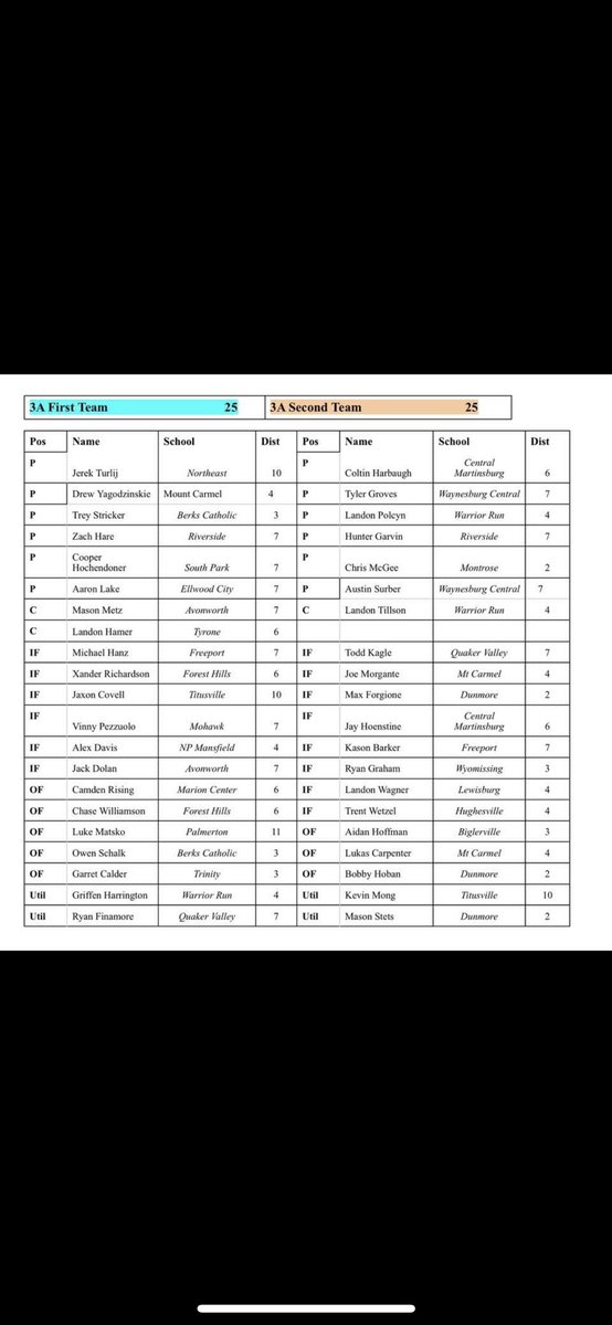 MasonStets (@_mason_stets_) on Twitter photo Thank you to the Pennsylvania coaches for naming to the 3A All-State Second Team! I am extremely blessed and couldn't have done it without my team! Only up from here next year!
<a href="/DunmoreBucksAD/">Dunmore Athletics</a> <a href="/BaseballU/">Baseball U ®</a> Thank you to the Pennsylvania coaches for naming to the 3A All-State Second Team! I am extremely blessed and couldn't have done it without my team! Only up from here next year!
<a href="/DunmoreBucksAD/">Dunmore Athletics</a> <a href="/BaseballU/">Baseball U ®</a>