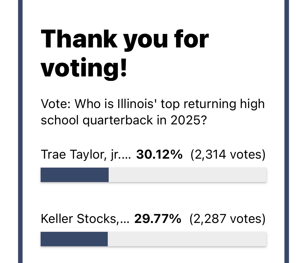 J.R. Taylor (@eiurb22) on Twitter photo <a href="/jodyliciousgirl/">jodylicious</a> <a href="/HuskerOnline/">HuskerOnline</a> <a href="/HuskerFootball/">Nebraska Football</a> <a href="/CoachMattRhule/">Matt Rhule</a> lol Trae is at camp, so I’m updating, made up over 1800 votes in 24 hours <a href="/jodyliciousgirl/">jodylicious</a> <a href="/HuskerOnline/">HuskerOnline</a> <a href="/HuskerFootball/">Nebraska Football</a> <a href="/CoachMattRhule/">Matt Rhule</a> lol Trae is at camp, so I’m updating, made up over 1800 votes in 24 hours