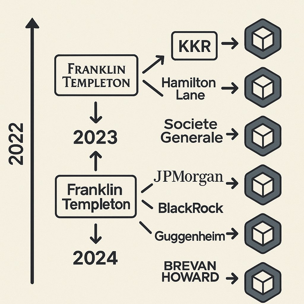 Here's a list of Institutions that's recently tokenizing RWAs (Real-World Assets) 🧵

——————♦——————

2022
• Franklin Templeton – Tokenized MM fund on Stellar

2023
• KKR – Health fund via Securitize
• Hamilton Lane – 3 tokenized private funds
• Societe Generale – Bonds on