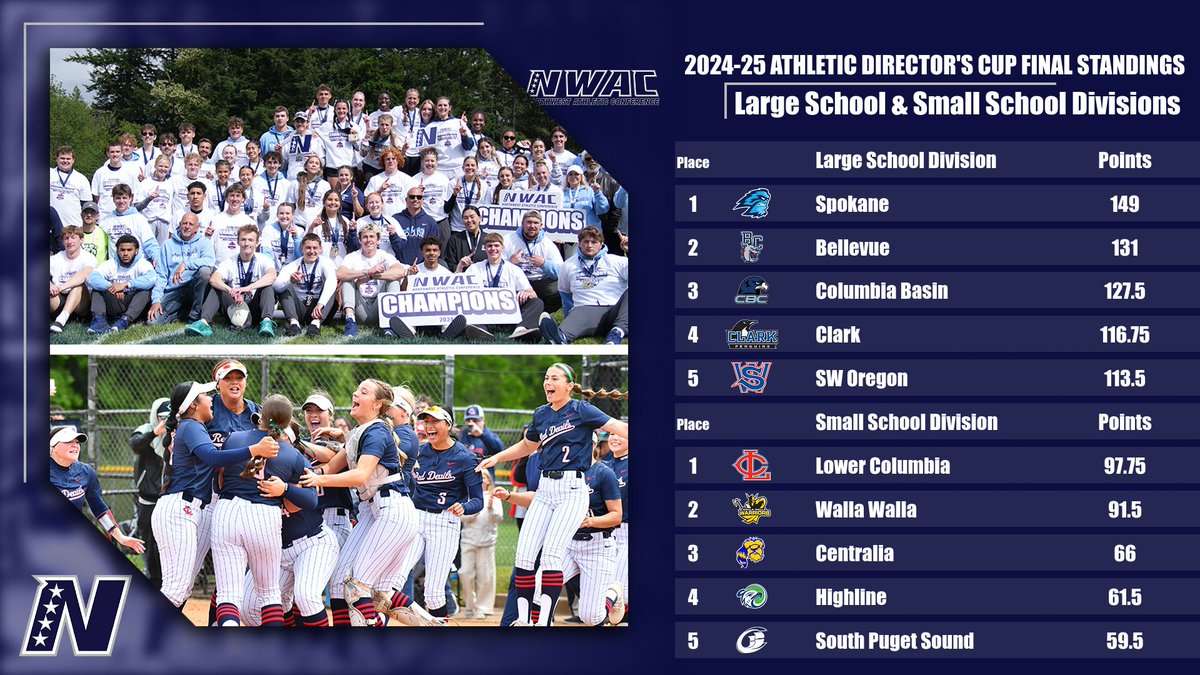 2024-25 NWAC Athletic Director's Cup final standings announced with Spokane, Lower Columbia winning respective divisions 🏆 #NWACawards

🔗 nwacsports.org/general/2024-2…