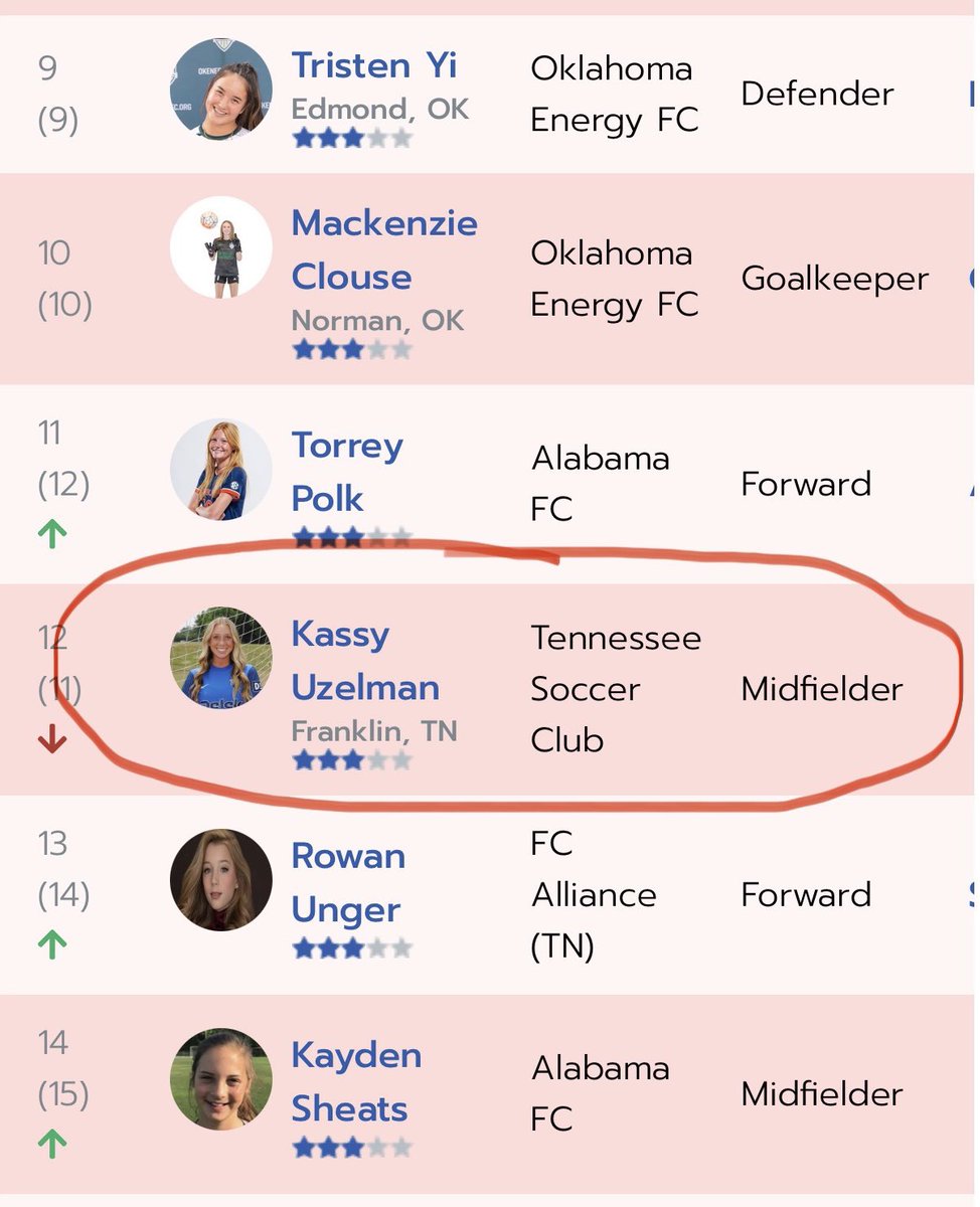 Kassy Uzelman: NCAA ID 2403230492 (@kassy_uzelman) on Twitter photo THANK YOU <a href="/TopDrawerSoccer/">TopDrawerSoccer</a> 🙌 honored to be ranked in the South Region! The grind never stops! Congrats to my <a href="/TSC08GECNL/">TSC 08 Girls ECNL</a> teammates <a href="/Emerson_RM10/">Emerson Michel</a>
<a href="/Livarauz/">Liv Arauz</a> <a href="/chloe_m_edwards/">Chloe Edwards</a> <a href="/oliviastrong08/">Olivia Strong</a> also ranked.
<a href="/TSCECNL/">Tennessee Soccer Club ECNL</a> <a href="/ECNLOhioValley/">ECNL Ohio Valley Conference</a>
<a href="/ECNLgirls/">ECNL Girls</a> <a href="/USYNT/">U.S. Soccer YNT</a>
<a href="/ImYouthSoccer/">ECNL/GA/Recruiting/College Soccer</a> <a href="/ImCollegeSoccer/">College Soccer Truth ™</a> THANK YOU <a href="/TopDrawerSoccer/">TopDrawerSoccer</a> 🙌 honored to be ranked in the South Region! The grind never stops! Congrats to my <a href="/TSC08GECNL/">TSC 08 Girls ECNL</a> teammates <a href="/Emerson_RM10/">Emerson Michel</a>
<a href="/Livarauz/">Liv Arauz</a> <a href="/chloe_m_edwards/">Chloe Edwards</a> <a href="/oliviastrong08/">Olivia Strong</a> also ranked.
<a href="/TSCECNL/">Tennessee Soccer Club ECNL</a> <a href="/ECNLOhioValley/">ECNL Ohio Valley Conference</a>
<a href="/ECNLgirls/">ECNL Girls</a> <a href="/USYNT/">U.S. Soccer YNT</a>
<a href="/ImYouthSoccer/">ECNL/GA/Recruiting/College Soccer</a> <a href="/ImCollegeSoccer/">College Soccer Truth ™</a>