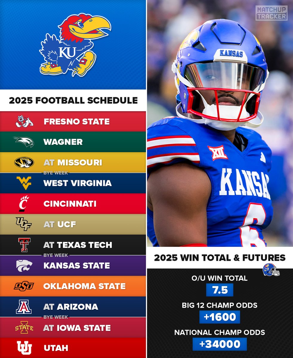 Kansas will win __ games in 2025 🔵🔴

The Jayhawks O/U win total is 7.5