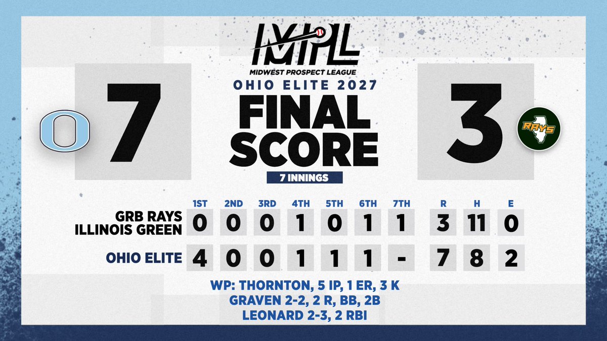 Good second win at the MPL! <a href="/OEBbaseball/">Ohio Elite Baseball</a>