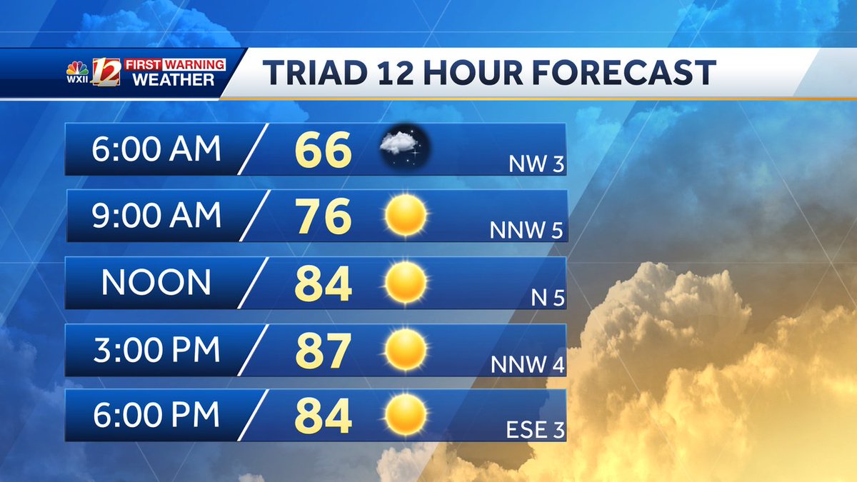 Here's your Piedmont Triad forecast for tomorrow. wxii12.com/weather
