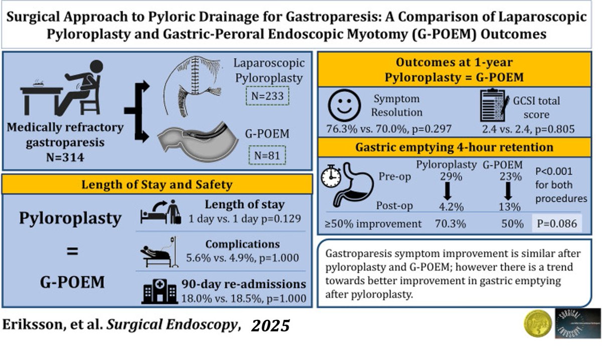 📢 Our recent study is out in the June issue of Surgical Endoscopy!
We compared laparoscopic pyloroplasty vs G‑POEM for gastroparesis in 314 patients:
✅ Symptom relief: 76% (pyloroplasty) vs 70% (G‑POEM)
 📉GCSI improved in both groups
 📊Pyloroplasty showed a trend toward