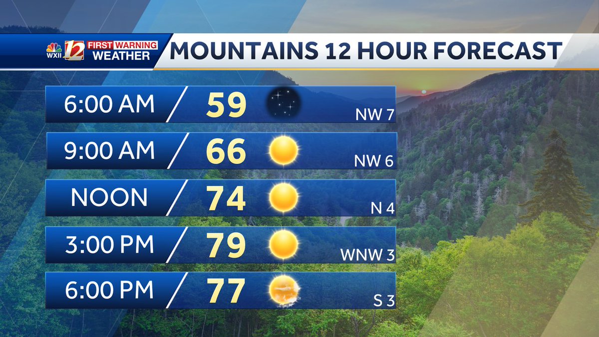 Here's the Mountains forecast for tomorrow. wxii12.com/weather