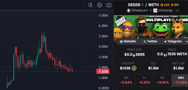 CryptoScamHuntO's tweet photo. ⚠️SCAM ALERT - Crypto Scam Express Call (CSEC)
#CryptoScam #MemeCoinScam #RugPull

⛔️CSEC_876: $DEGEN [Chain: ETH]
0x420658A1d8B8F5C36DdAf1Bb828f347Ba9011969

🚨Dev is dumped hard!

☀️🔁REPOST🔁REPOST🔁REPOST🔁☀️
ON-CHAIN checked ✅ Bundles & supply control.💀
Not answering WHY - deep dive if it blows up!