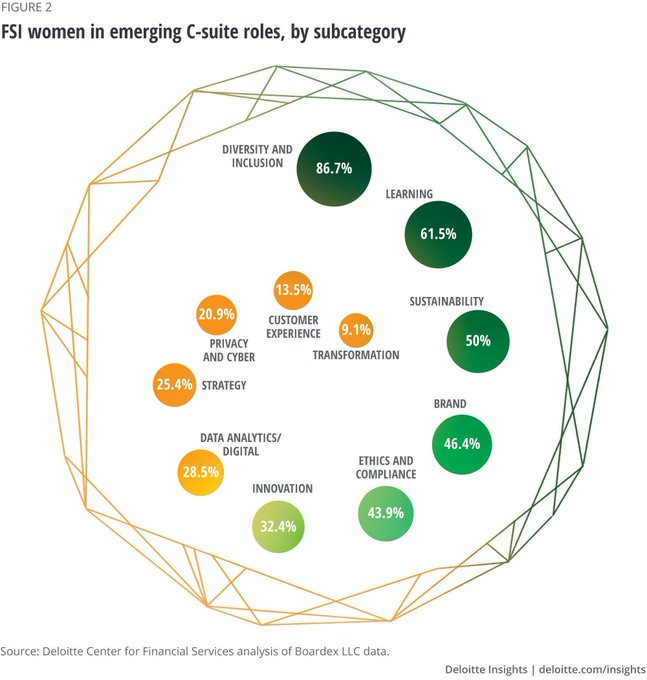 The Technology Equalizer (@techequalizer) on Twitter photo According to <a href="/DeloitteInsight/">Deloitte Insights</a> analysis of over 100 US financial institutions, chief diversity and chief learning officers are more likely to be women, representing 86.7% and 61.5%, respectively.
bit.ly/3hXuekq rt <a href="/antgrasso/">Antonio Grasso</a> #WomenLeaders #Inclusion #finserv According to <a href="/DeloitteInsight/">Deloitte Insights</a> analysis of over 100 US financial institutions, chief diversity and chief learning officers are more likely to be women, representing 86.7% and 61.5%, respectively.
bit.ly/3hXuekq rt <a href="/antgrasso/">Antonio Grasso</a> #WomenLeaders #Inclusion #finserv