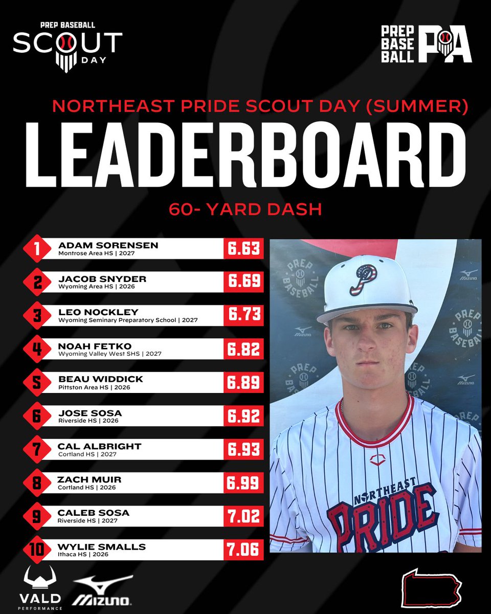 Prep Baseball Pennsylvania (@prepbaseballpa) on Twitter photo 📊 <a href="/NEPridebaseball/">NEPridebaseball</a> Scout Day ➡️ Top Performers
🔹Top Infield Velo
🔹Top Outfield Velo
🔹Top Catcher Velo
🔹60-Yard Dash
⬇️Full Stat Release & Leaderboards Below⬇️
🔗loom.ly/yRViNt8 📊 <a href="/NEPridebaseball/">NEPridebaseball</a> Scout Day ➡️ Top Performers
🔹Top Infield Velo
🔹Top Outfield Velo
🔹Top Catcher Velo
🔹60-Yard Dash
⬇️Full Stat Release & Leaderboards Below⬇️
🔗loom.ly/yRViNt8