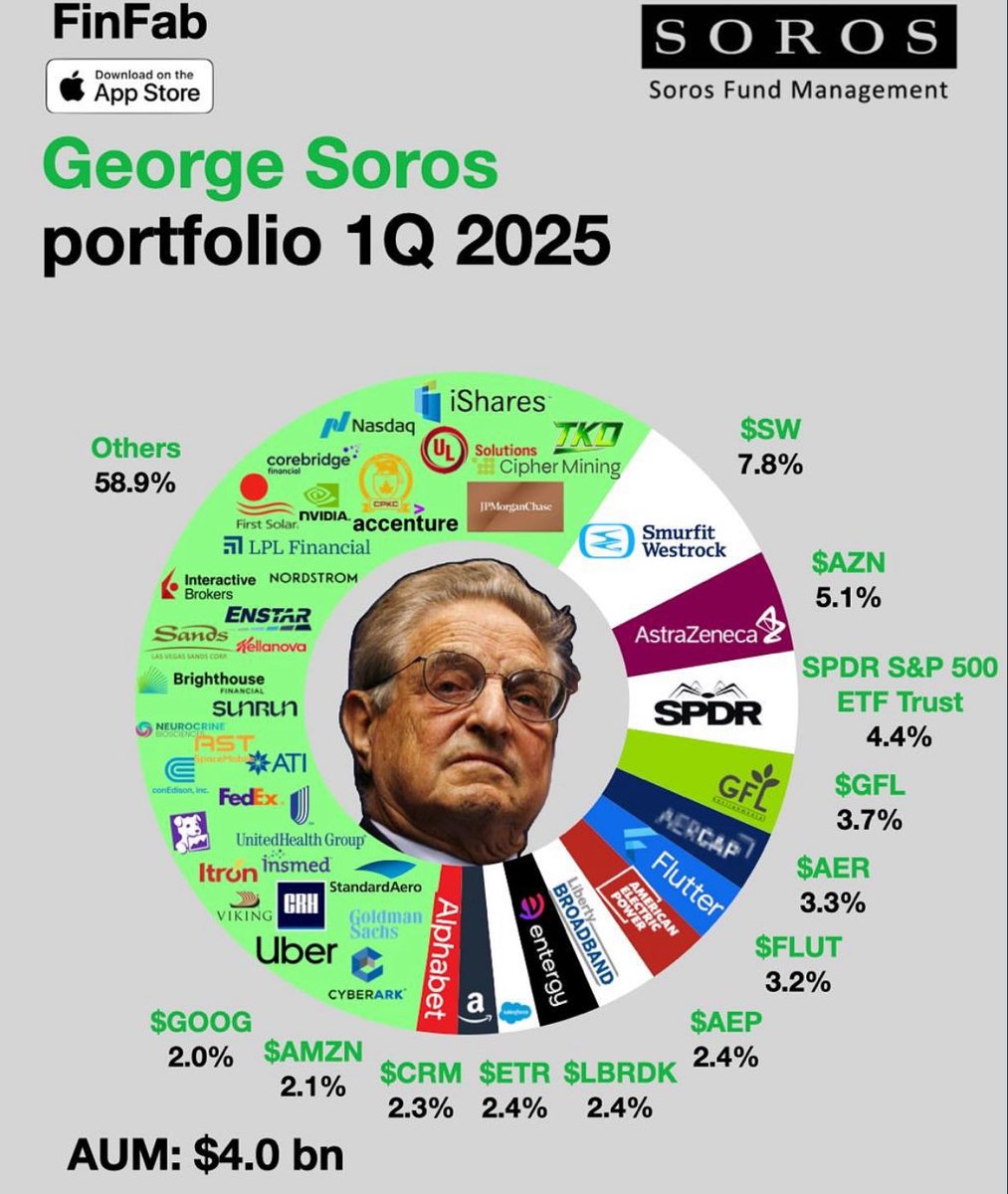 George Soros Q1 Portfolio: