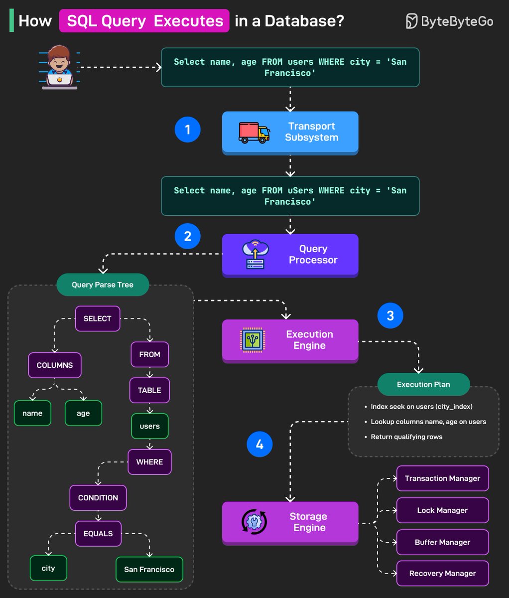 cpi_co_jp's tweet image. SQLクエリがどのようにしてデータベース内部で処理されて、最終的に結果が返されるかの全体的な流れを分かりやすく示している