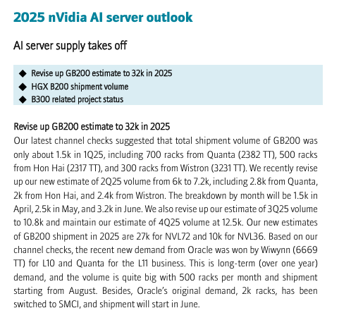 Fubon raised $NVDA GB200 shipments to 32k in 2025. 

$SMCI
