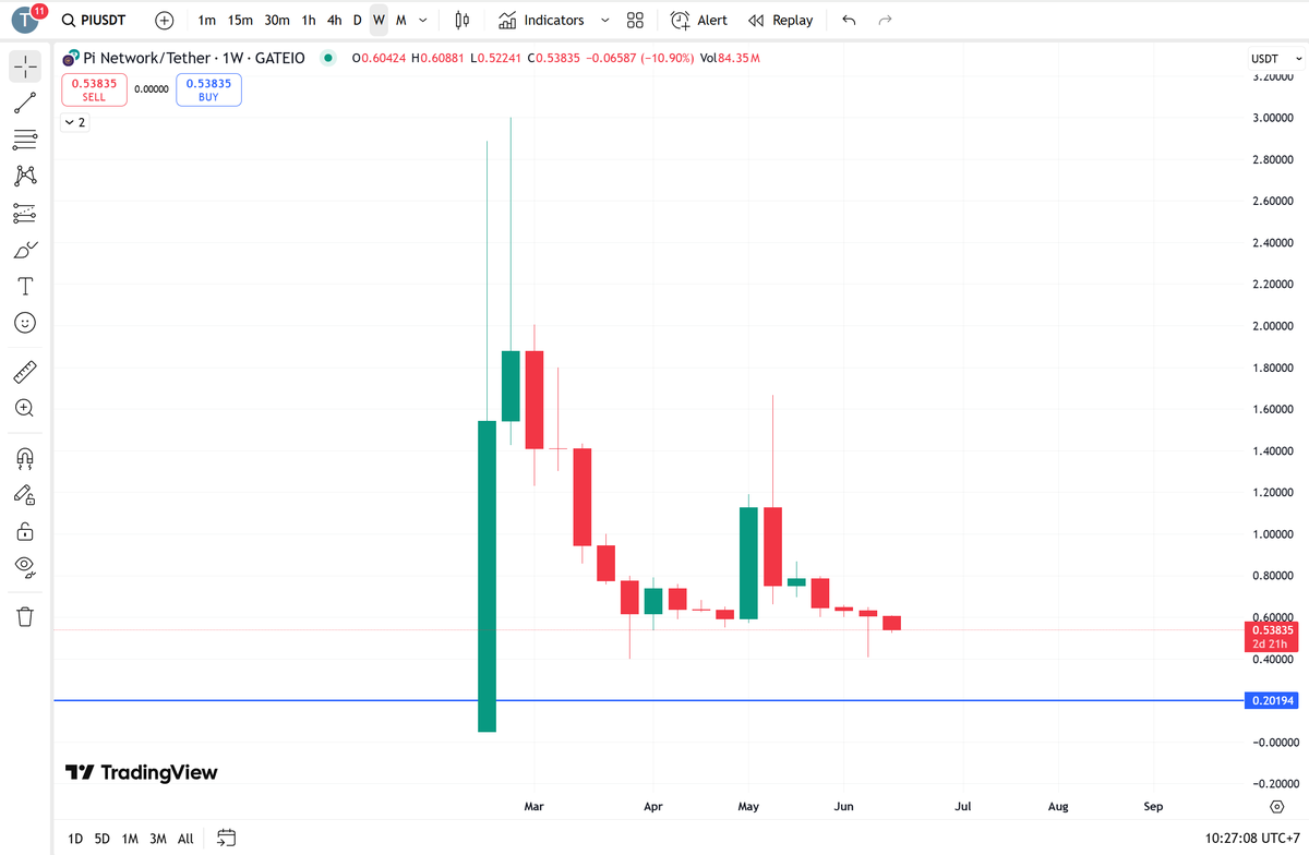 i don't like PI Networks. Nhưng mà vùng mua lý tưởng là 0.2$ hoặc 0.1$ nhé. SỚm muộn sẽ về vùng giá này. 
#PiNetwork #Crypto