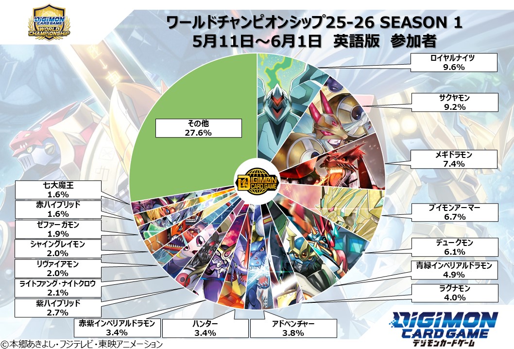 デッキ分布】 『ワールドチャンピオンシップ25-26 SEASON 1』 5/11～6
