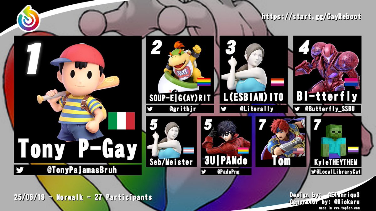 REBOOTNorwalk's tweet image. GAY REBOOT IS OVER!!!! THESE ARE OUR GAYEST WARRIORS!!!!! Thanks to everyone who came :D remember if you didnt come, you pay 100 dollar venue for life!
🥇@tonypajamasbruh 
🥈@gritbjr 
🥉 @Litorally 
4th @Butterfly_SSBU 
5th  Seb-Meister / @PadoPng 
7th Tom / @LocalLibraryCat