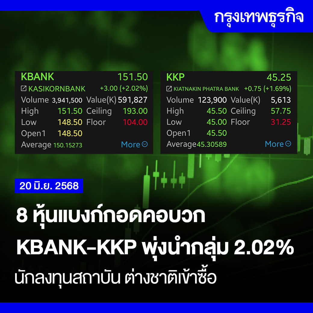 ktnewsonline's tweet image. 8 หุ้นแบงก์กอดคอบวก #KBANK-#KKP พุ่งนำกลุ่ม 2.02% นักลงทุนสถาบัน ต่างชาติเข้าซื้อ

ความเคลื่อนไหวตลาดหุ้นไทยภาคเช้า ณ วันที่ 20 มิ.ย.2568 เวลา 10.12 น. หุ้นกลุ่มแบงก์ปรับตัวเพิ่มขึ้นนำโดย

◾หุ้น KBANK บวก 2.02% เพิ่มขึ้น 3.00  บาท ระดับราคาอยู่ที่ 151.50 บาท
◾หุ้น KKP บวก 1.69%