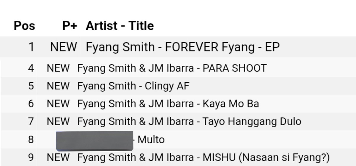 Vsha| (@vshawithluv) on Twitter photo congratulations <a href="/imsofiasmith/">Fyang Smith ✨</a> on your debut as a singerist! top 1 on ph itunes album chart and all songs from forever fyang album are charting inside top 10.
proud of you, prettyyyyy.
FOREVER FYANG ALBUM DROPS congratulations <a href="/imsofiasmith/">Fyang Smith ✨</a> on your debut as a singerist! top 1 on ph itunes album chart and all songs from forever fyang album are charting inside top 10.
proud of you, prettyyyyy.
FOREVER FYANG ALBUM DROPS