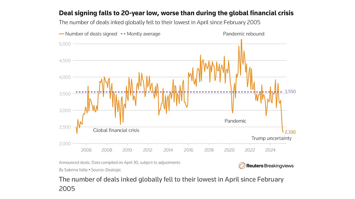 Private equity firms are holding about $1 trillion in capital as mergers and acquisitions have stalled…M&amp;A activity later in 2025 into 2026 if economic conditions stabilize. | Reuters
reuters.com/business/priva…

Private Equity’s IPO Exit Doors Expected to Open Wide in Second Half