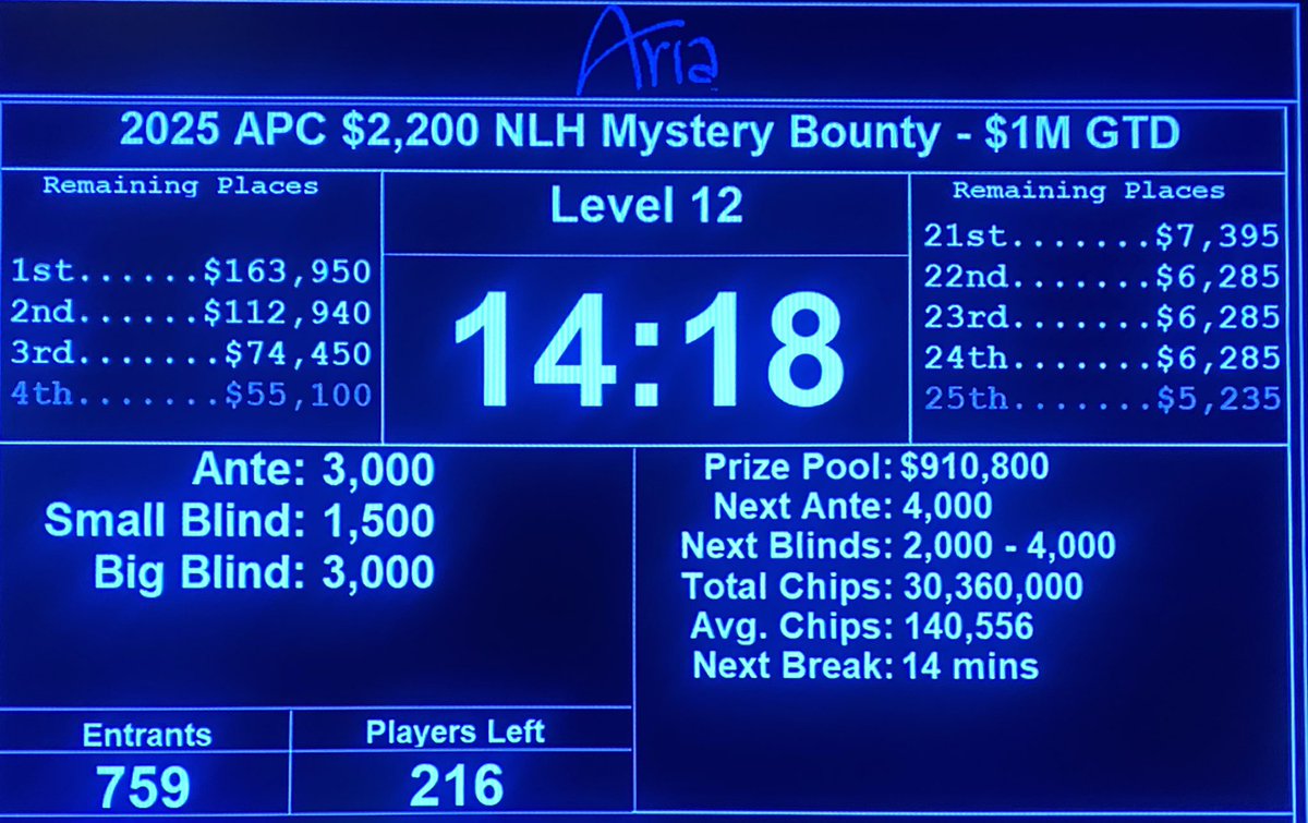 Paul Campbell (@tdpaulcampbell) on Twitter photo 759 Entries today <a href="/ARIAPoker/">ARIA Poker</a> in our $2,200 NLH Mystery Bounty.
$607,200 in Bounties awarded on top of the posted payouts.
Large bounties include:
$100K - 2
$50K - 3
$25K - 3
$10K - 4
93 players will return tomorrow ITM and pulling envelopes ππ₯ 759 Entries today <a href="/ARIAPoker/">ARIA Poker</a> in our $2,200 NLH Mystery Bounty.
$607,200 in Bounties awarded on top of the posted payouts.
Large bounties include:
$100K - 2
$50K - 3
$25K - 3
$10K - 4
93 players will return tomorrow ITM and pulling envelopes ππ₯