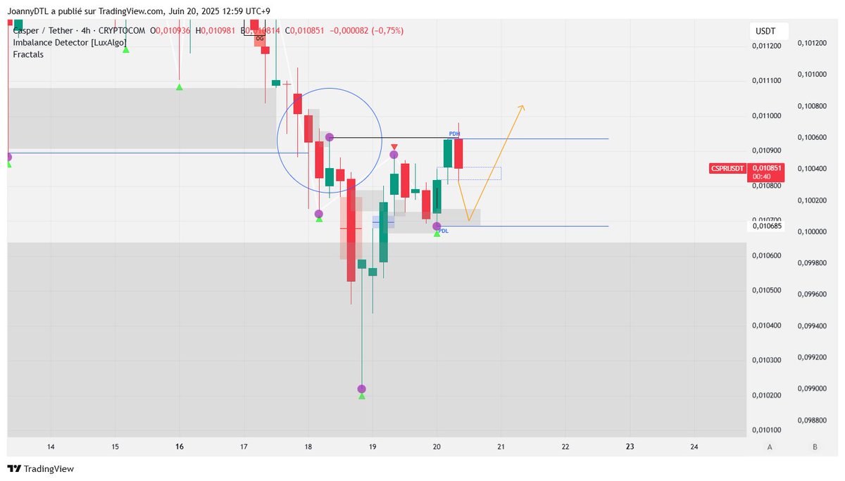 JoannyDTL's tweet photo. In 4H timeframe we broke the high with a wick, and what I'm looking for is a break with a full candle. The 15 minutes is bullish for now, so I'm expecting something like the orange arrow if we want a reversal of the price in 4H $CSPR https://t.co/FWVNuY6ib8