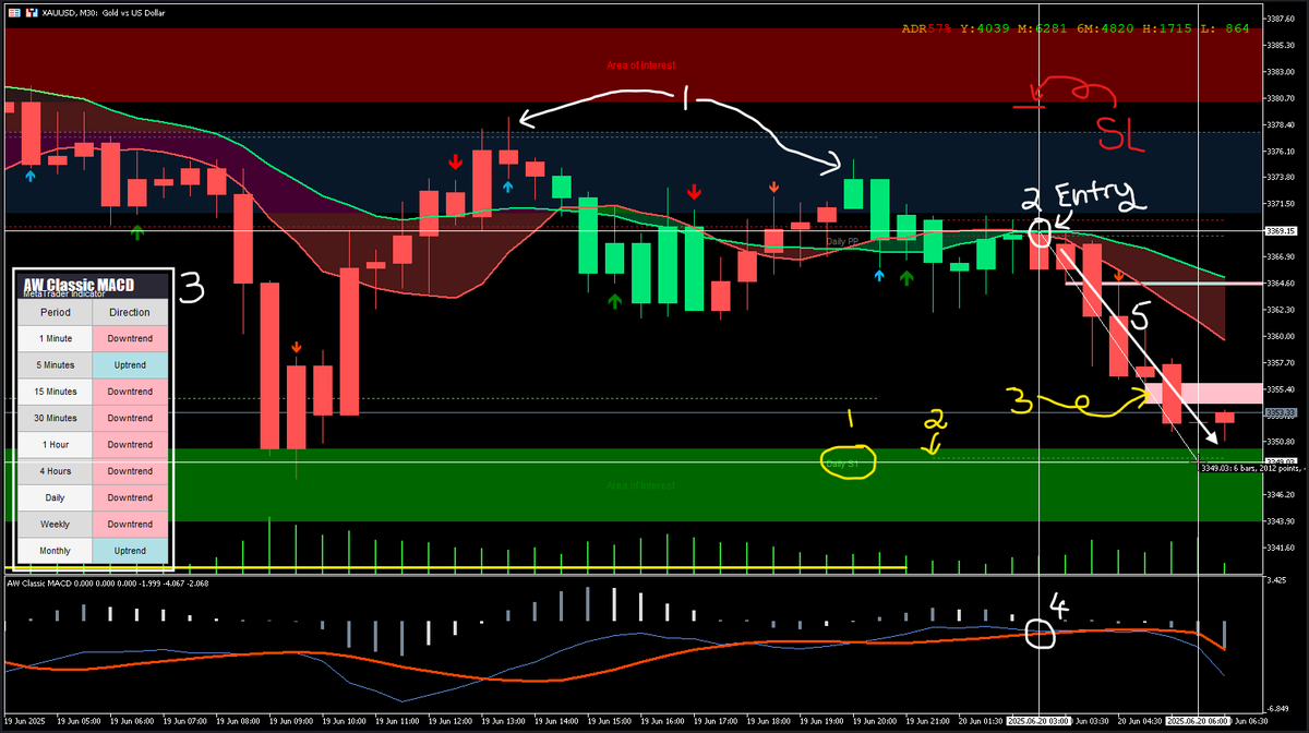 X Lin (@_xylt) on Twitter photo very happy to have made a high confluence 1:3 XAUUSD short for a $6k profit just in time for <a href="/thepipfarm/">PipFarm | Funded Trader Firm</a>'s friday pay day~π₯°
as a pure mechanical & technical trader, i avoid heavy news~ but the period after heavy news often is when price obeys my indicators the best~!π₯°
entry very happy to have made a high confluence 1:3 XAUUSD short for a $6k profit just in time for <a href="/thepipfarm/">PipFarm | Funded Trader Firm</a>'s friday pay day~π₯°
as a pure mechanical & technical trader, i avoid heavy news~ but the period after heavy news often is when price obeys my indicators the best~!π₯°
entry