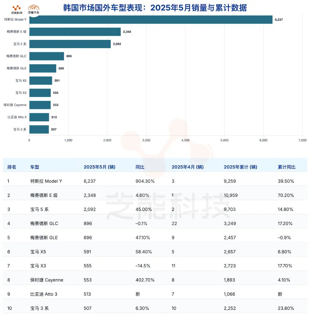 In May, $Tesla became the best-selling imported car in South Korea, surpassing the Mercedes-Benz E-Class and BMW 5 Series. <a href="/Tesla_Asia/">Tesla Asia</a>