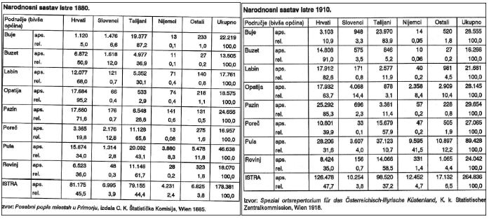 Zlonamjerne i lažne  manipulacije, lako se dokažu popisima stanovništva
<a href="/GMacillis/">Giacomo Macillis</a> 
Popisi koje je radila AU monarhija su točni  U Istri kojoj  Talijani negiraju hrvatski identitet, uvijek je bilo više Hrvata, nego Talijana. I po tom etničkom kriteriju Istra je pripala Hrvatskoj!