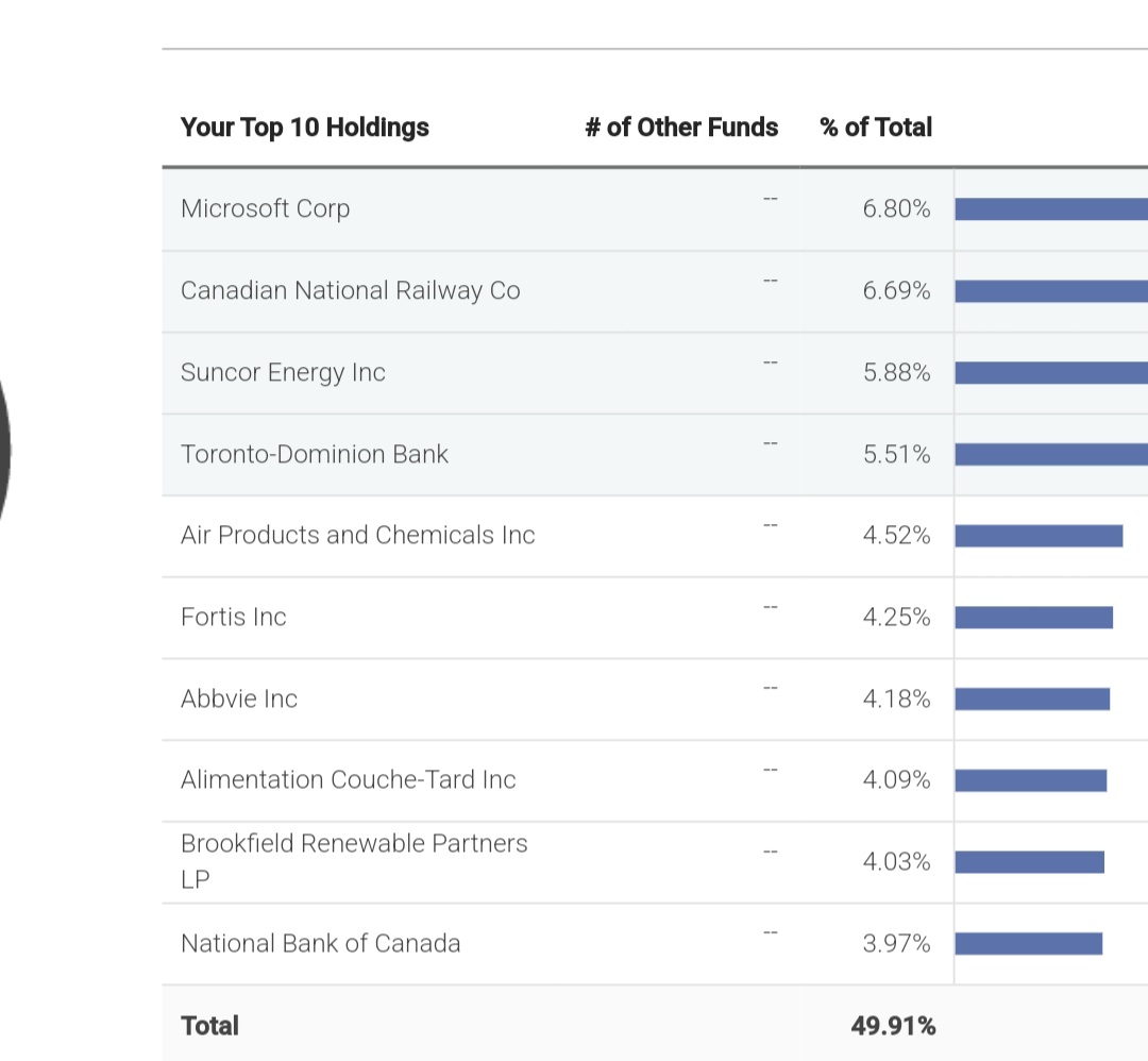 Our top 10 holdings.

Loaded up on $abbv $su and $td when everyone was saying they were crap..

Don't be afraid of value 😀 

I haven't been as active on twitter lately but I'm still a dividend growth investor. It works 💪