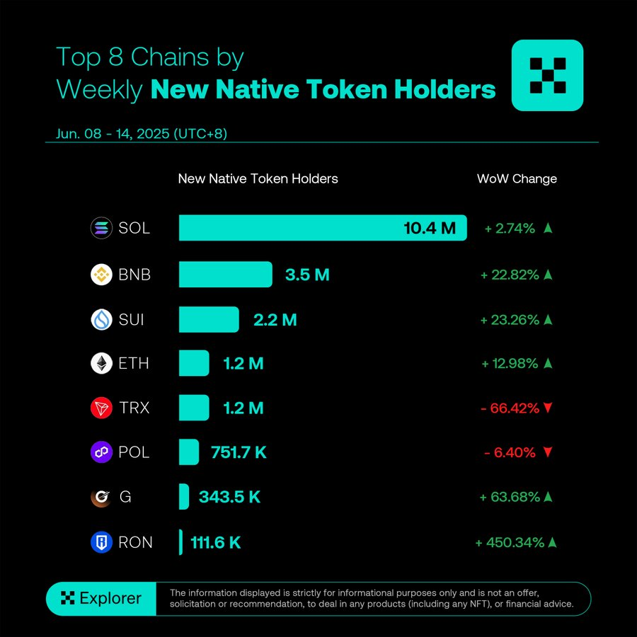 📢 G Duyuru

$G token tutan hesaplar arasında yeni cüzdanlar artış göstermiş. Önemli bir gelişme. Daha güzel haberler bekliyoruz. 

<a href="/GravityChain/">Gravity</a> <a href="/Galxe/">Galxe</a> #Web3 #Airdrop <a href="/okxexplorer/">OKX Explorer</a>