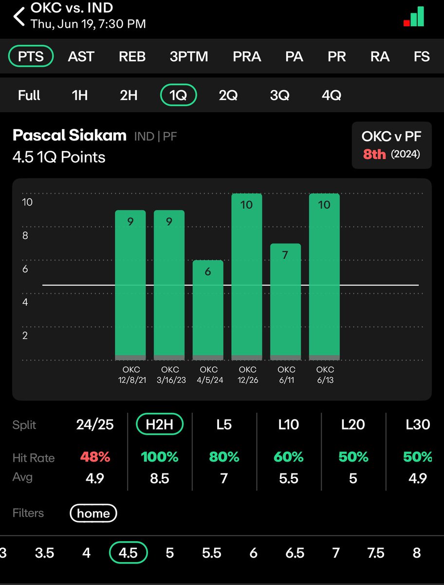 100% hit rate in his career playing at home 

I posted 100% hit rate pairs on Winible 

( only $2.50 ) ⬇️
winible.com/banesquad