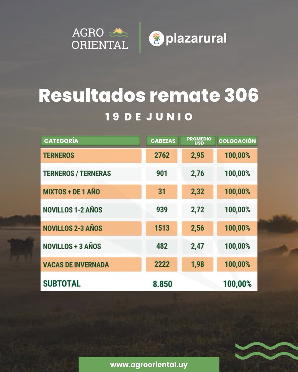 🔨 𝗥𝗘𝗠𝗔𝗧𝗘 𝟯𝟬𝟲 <a href="/plazarural/">plazarural</a>
Compartimos los resultados del día 19 de junio.

AgroOriental, una nueva forma de ver el campo.
📲 Por más info: agrooriental.uy
