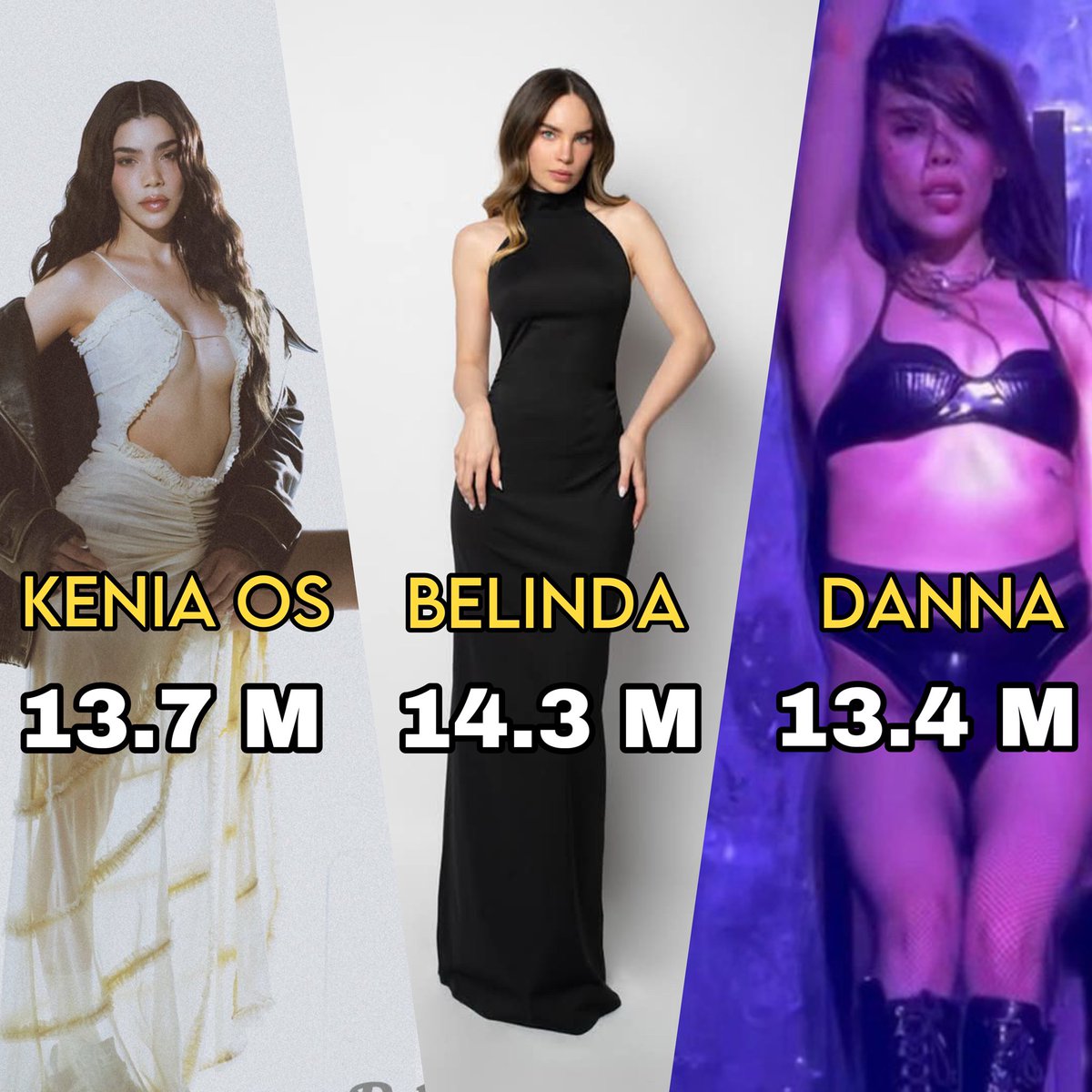 Artistas femeninas mexicanas con mayores PEAK’S de Oyentes Mensuales en Spotify México 🇲🇽 
.<a href="/belindapop/">Belinda</a> 
.<a href="/keniaos/">NINI</a> 
.<a href="/dannajustdanna/">Danna</a>